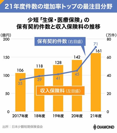 図表：少短「生保・医療保険」の保有契約件数と収入保険料の推移