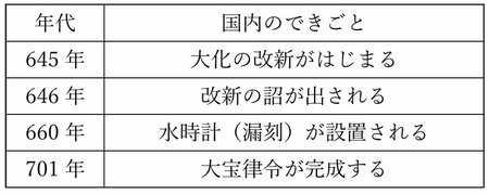 【中学受験の良問・社会】「年表から考えられる『水時計』が設置された理由は?」…女子学院や聖光学院で類題!「年表」を読み解く歴史問題