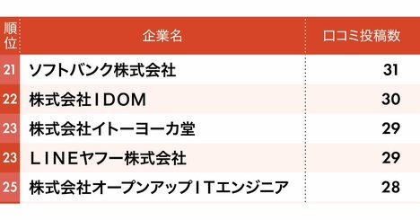 【2025年版】従業員の不満投稿が多いブラック企業ランキング【ワースト30】イオン・日本生命・山崎製パンは何位？