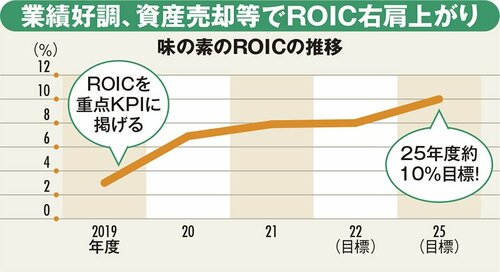 味の素のROICの推移