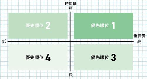 会議を上手に仕切るマネジャーは、「このマトリクス」で段取りを考える