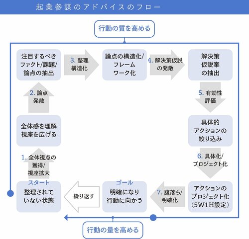 起業家とのメンタリングを成功させる7つのステップ