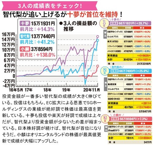 3人の最新の成績は？