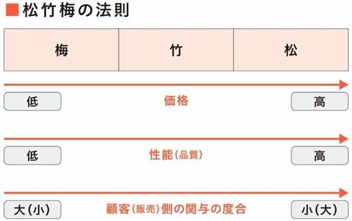 いともカンタンに高額商品が売れてしまう「価格帯」の秘密