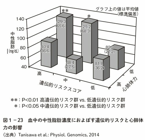 図表6:血中の中性脂肪濃度におよぼす遺伝的リスクと心肺体力の影響