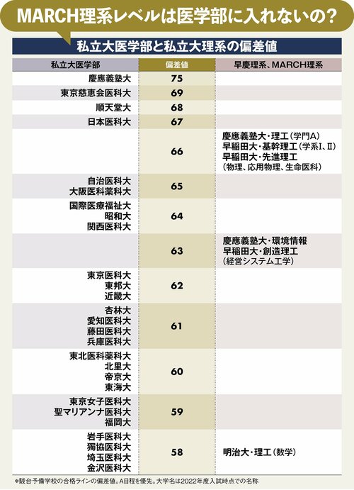 図表：私立大医学部と私立大理系の偏差値