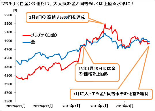 純金投資を上回るパフォーマンスも期待できる！ アベノミクスで俄然脚光を浴びるプラチナに注目！