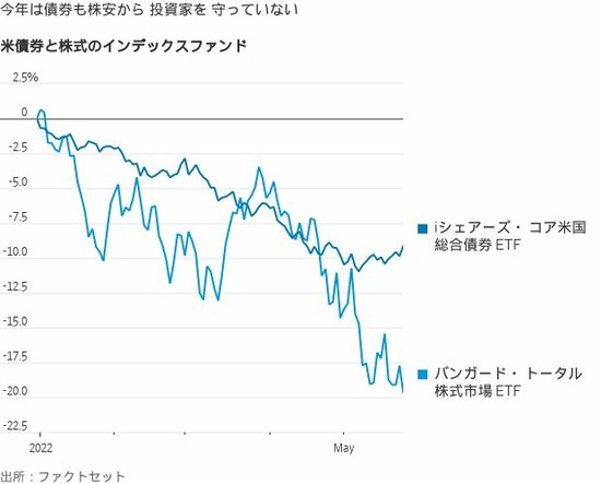 図表：米債券と株式のインデックスファンド