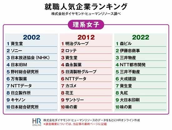 “就職人気企業ランキング”の変遷で知る、学生の動きと採用活動のヒント