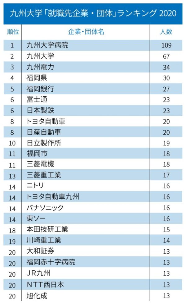 主要国立大「就職先企業・団体」ランキング2020！【全20位・完全版】