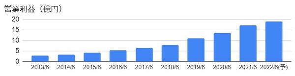 デジタル・インフォメーション・テクノロジー（3916）の営業利益の推移