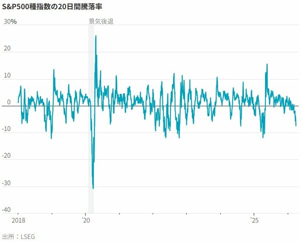 図表:S&P500種指数の20日間騰落率