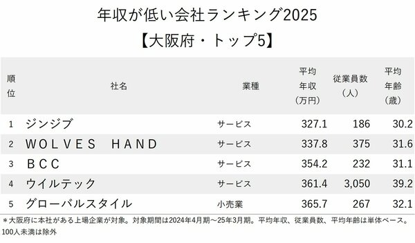 図表:年収が低い会社ランキング2025【大阪府・トップ5】