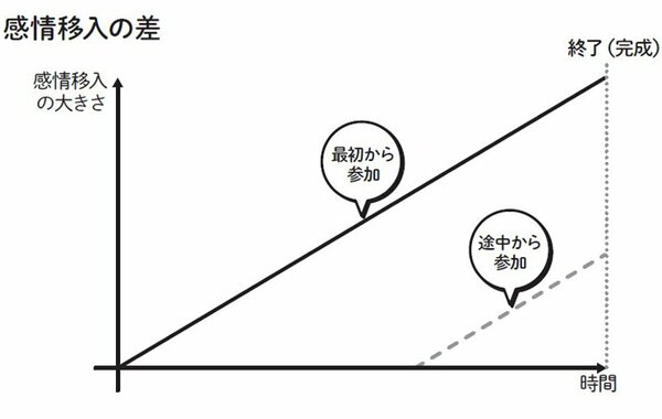 感情移入の差（高瀬敦也『スキル』P.66より転載）