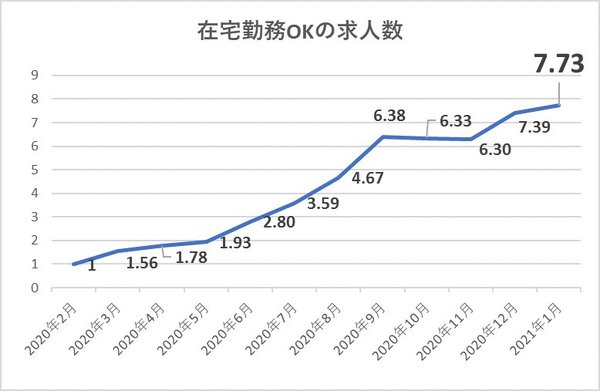 在宅勤務OK求人数