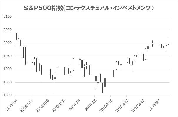 米国株は4週連続で上昇 公共株 素材株が好調 今後の投資対象にデュポンやマクドナルドなどのオールドエコノミー株と金鉱株 に注目する理由とは 世界投資へのパスポート ザイ オンライン