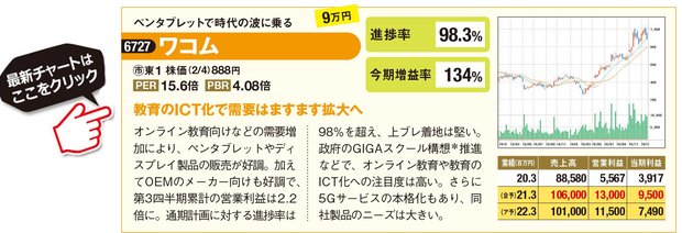 ワコムの最新株価はこちら！