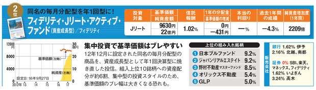 過去1年で純資産が急増した投資信託3本を激辛診断 毎月分配型ファンドへの逆風を背景に 今注目されるテーマ株型やハイ イールド型 ファンドの真価とは 投資信託おすすめ比較 2021年 ザイ オンライン