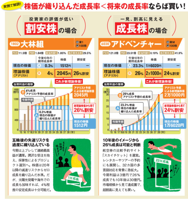 株価が織り込んだ成長率＞将来の成長率ならば買い！