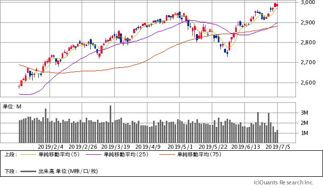 S P500指数が 過去最高値 を更新し さらなる上昇が期待できる状況に Tiktokやwework Airbnbなど 話題の超大型ベンチャーのipoにも要注目 世界投資へのパスポート ザイ オンライン