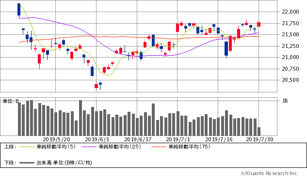 日経平均株価チャート/日足・3カ月