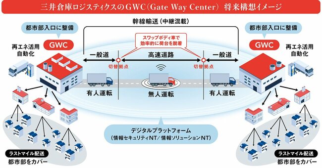 三井倉庫グループが目指す「未来像」。共創パートナーと奏でる「物流改革」のオーケストレーション