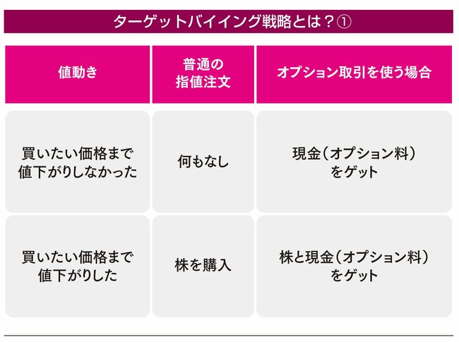 【お金を増やす】米国の個人投資家は当たり前のように活用している「オプション取引」で“現金収入”を得る…「ターゲットバイイング戦略」とは？