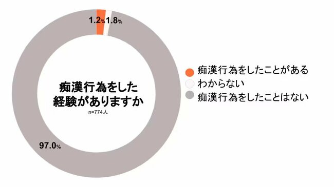 「耳にそっと息を…」痴漢加害者が答えたアンケートの衝撃的内容、手口・動機・標的の選び方とは？