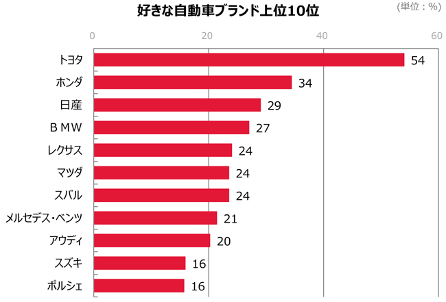 自動車ブランド人気ランキング 新車購入は 走り も重視 J D パワー Ranking Analysis ダイヤモンド オンライン