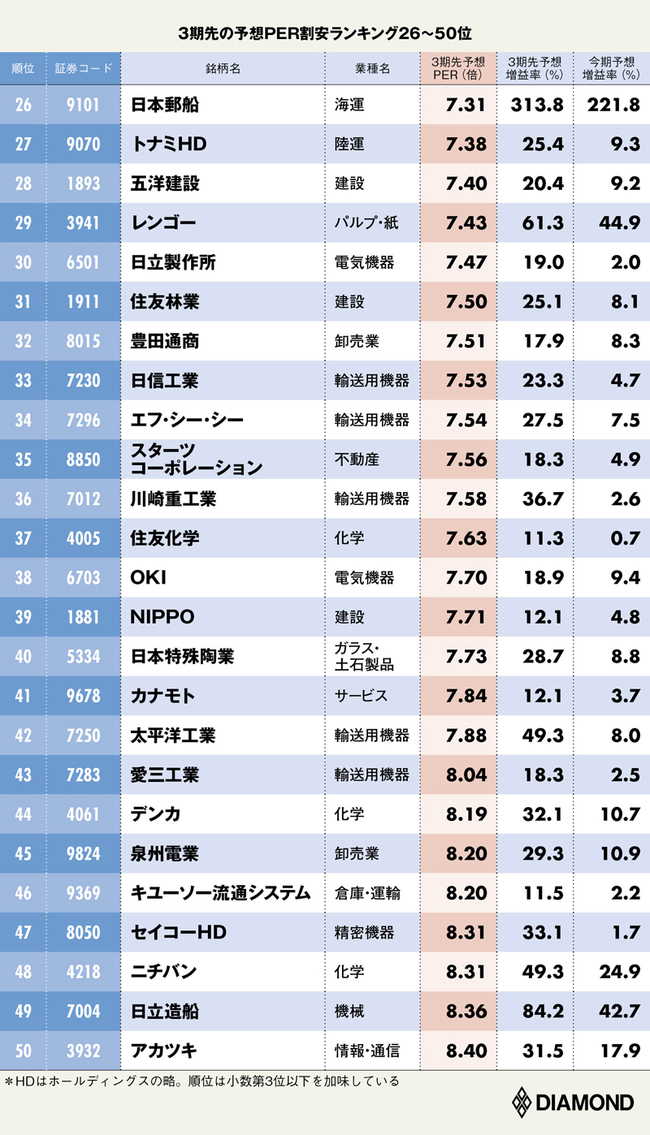 3期先の予想PER割安ランキング26~50位