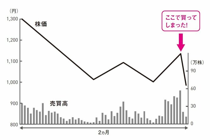 「株を買った途端に下がった」その瞬間、株のプロがとる行動とは？