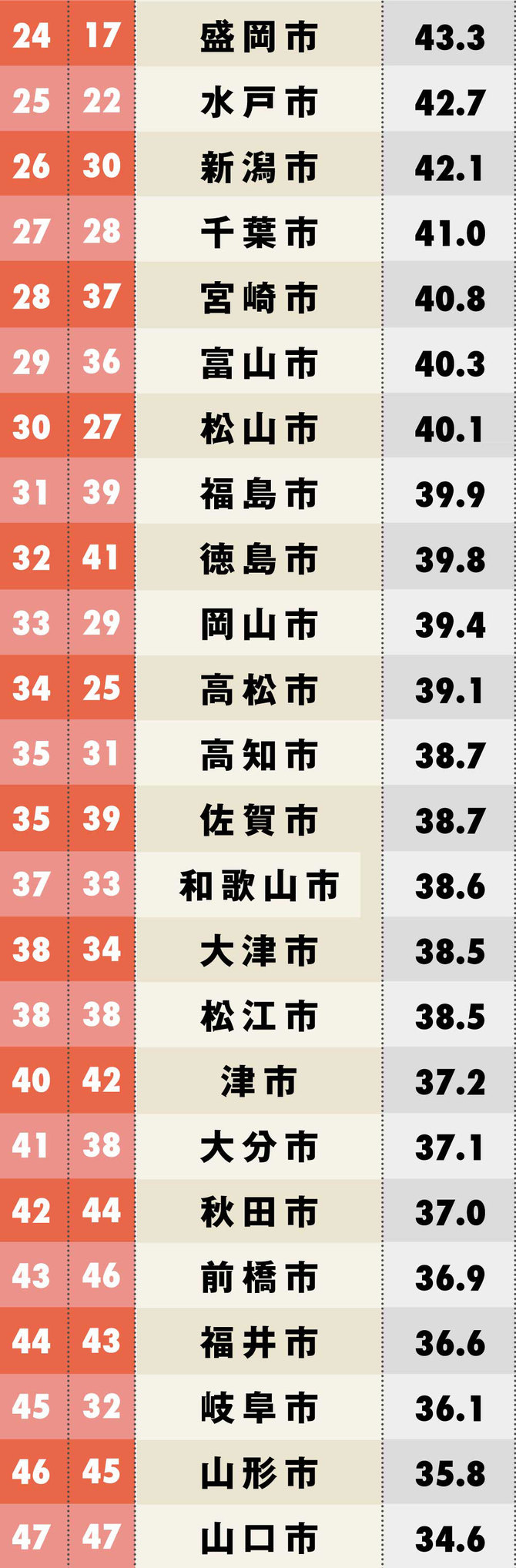 47都道府県の県庁所在地 認知度 ランキング 完全版 日本全国ご当地ランキング ダイヤモンド オンライン