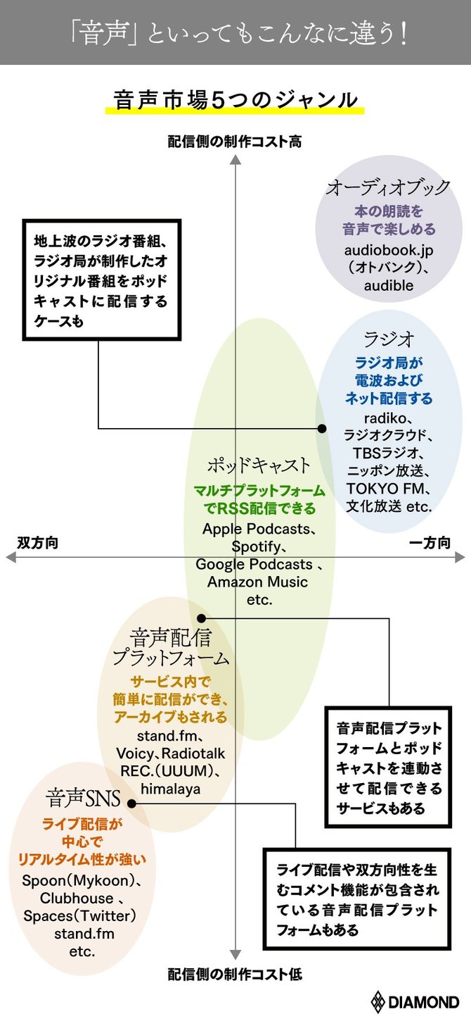 クラブハウスのライバルは 音声メディア5ジャンル11社を12項目で徹底比較 急拡大 音声ビジネス ダイヤモンド オンライン