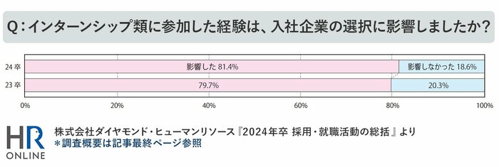 新卒採用の現在と未来――24卒の振り返りと25卒の課題を考える