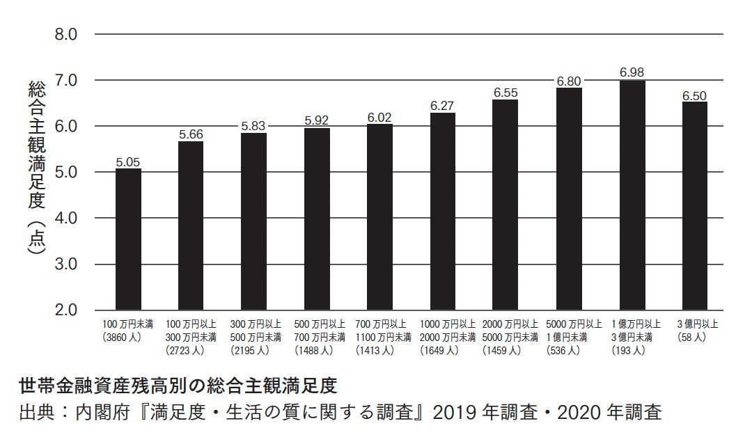 図表：世帯金融資産残高別の総合主観満足度