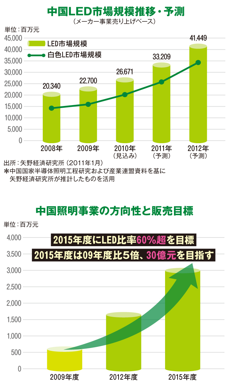 led 照明 市場 ストア 規模