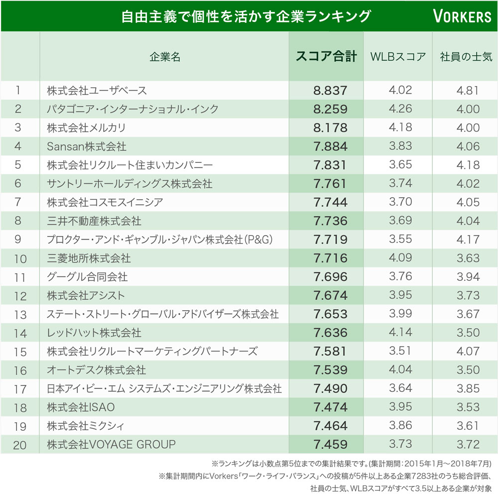 自由に働けてやりがいもある企業ランキング