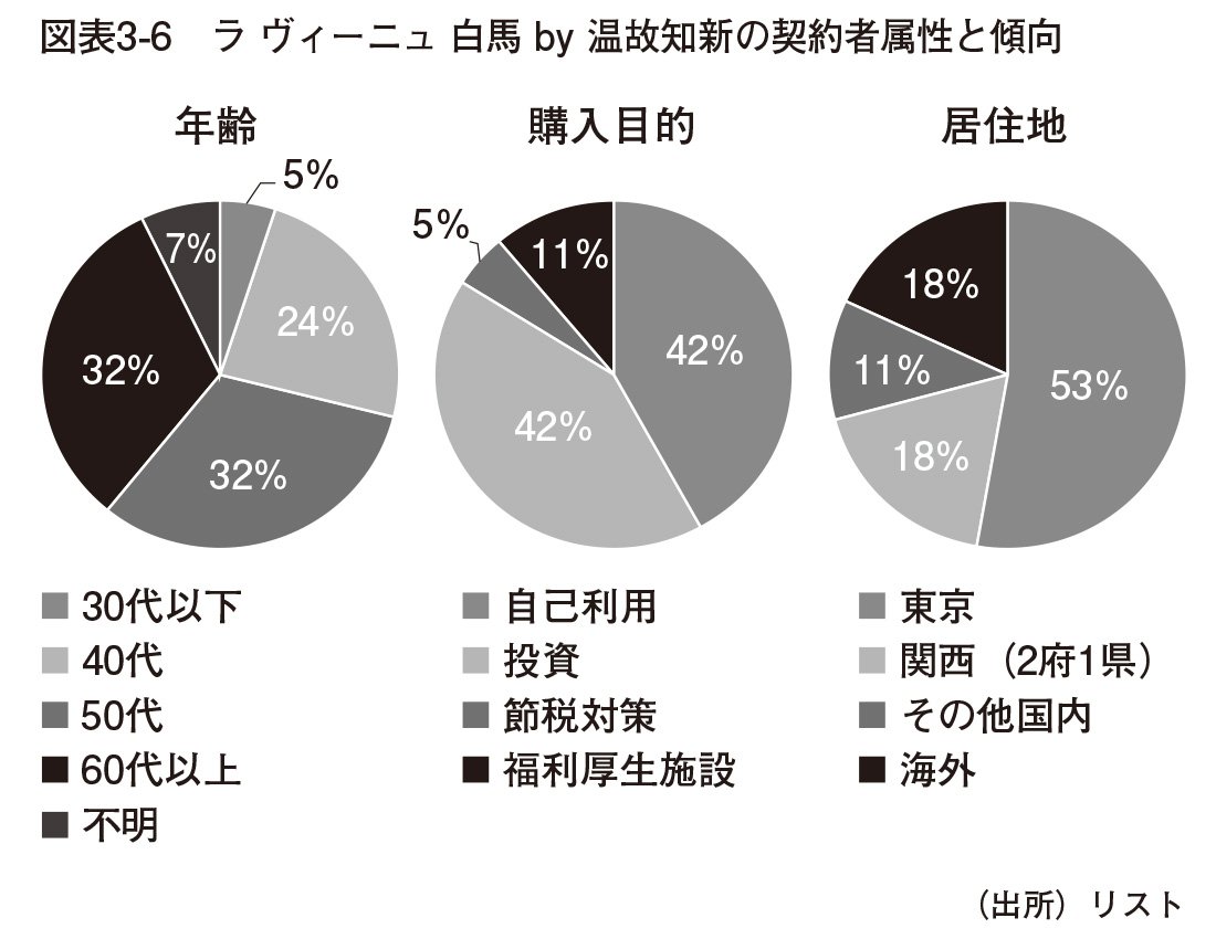 図表3-6　ラ ヴィーニュ 白馬 by 温故知新の契約者属性と傾向