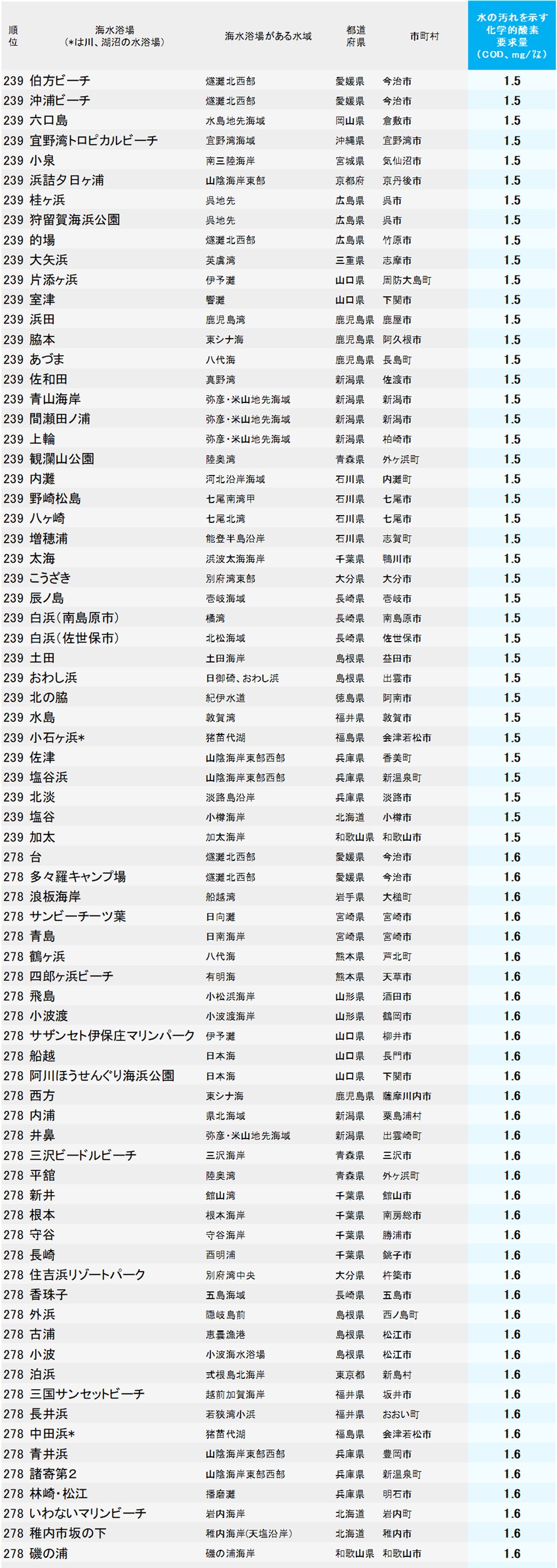 水がきれいな海水浴場ランキング2026【全476カ所・完全版】239位〜278位