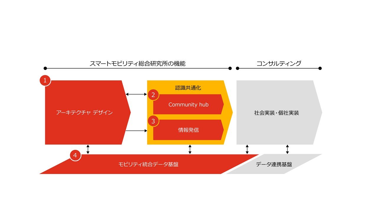 劇的な進化を遂げるスマートモビリティ市場で日本企業が勝ち抜くには