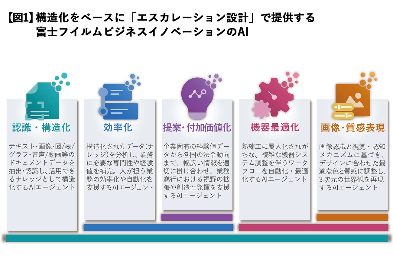 富士フイルムビジネスイノベーションの新世代AI　汎用AIの限界を超える、次のAI