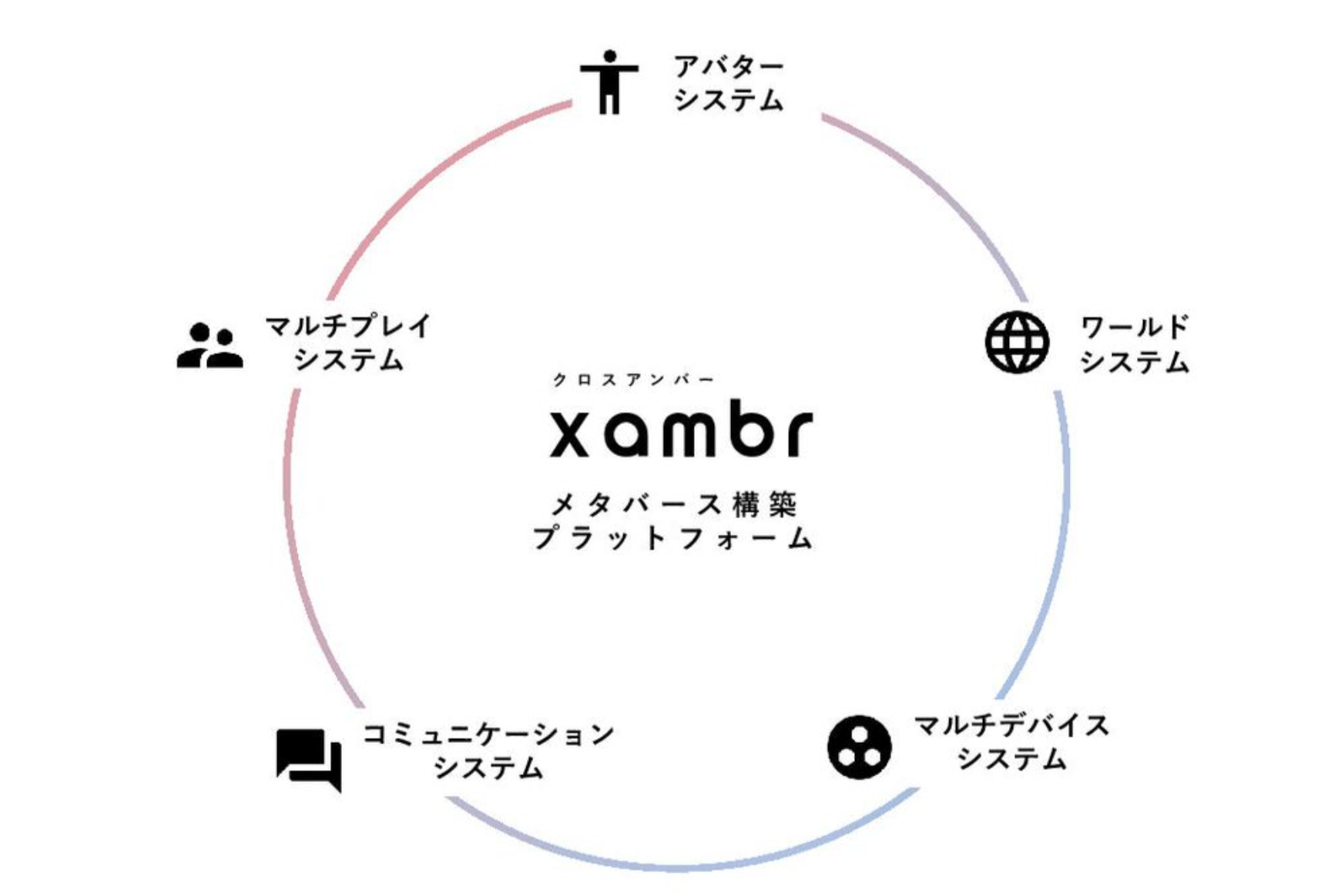 メタバース基盤「xambr」のイメージ