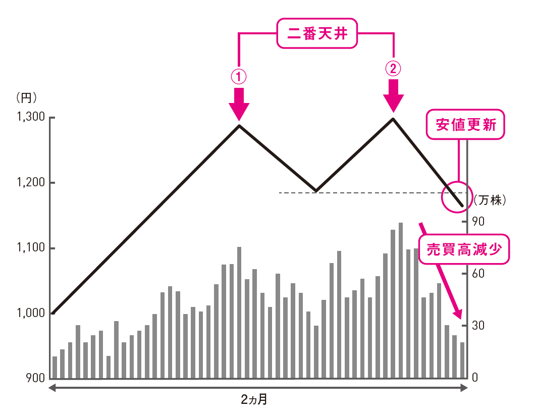 正解は、売り