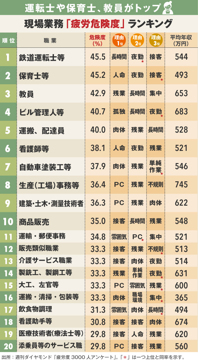 サラリーマン疲れる仕事ランキング【現場業務編】