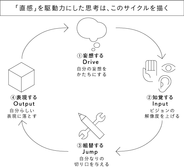 「直感」を駆動力にした思考は、このサイクルを描く
