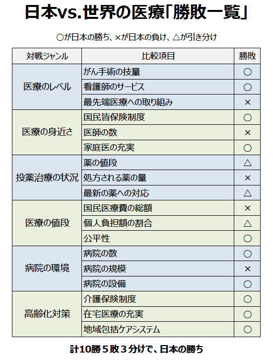 医療世界一 は国際比較してみたら日本だった ニュース3面鏡 ダイヤモンド オンライン