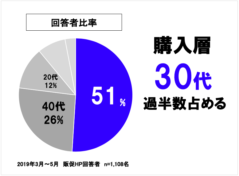 一流のプレゼン資料は、<br />円グラフを「ワンカラー」で見せる!