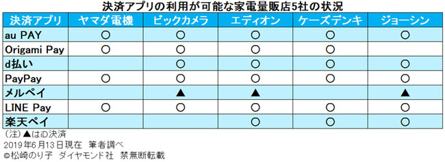 コンビニ ドラッグストア キャッシュレス時代に最も使える決済アプリは News Amp Analysis ダイヤモンド オンライン