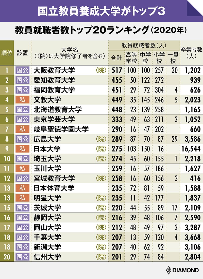 教員を多く輩出した大学ランキング！小学校1位は福岡教育、中・高1位は日大、総合1位は？