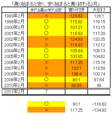 「逆張りの2月」に米ドル高は進むのか?<br />そのカギは米金利とユーロが握っている!